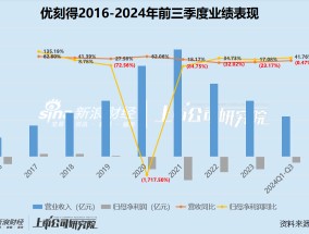 中小云厂商| “云计算第一股”优刻得如今股价“脚踝斩” 累亏19亿靠裁员、控费“降本增效”？