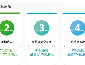 A股今年新股融资预计同比下降八成，明年发行规模预计稳中有增