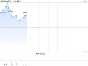 蒙古焦煤现涨近4% 近日拟收购Universal Copper LLC 50.5%股权