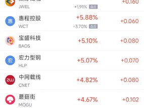 周三热门中概股普遍下跌 台积电跌2.5%，阿里巴巴跌2.5%