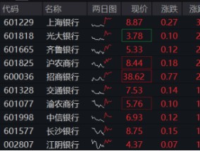 银行股集体走强，银行ETF（512800）盘中上探近2%，年末股东密集增持，真金白银显信心