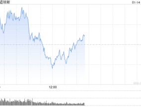开盘：美股周二高开 12月PPI显示通胀压力减轻