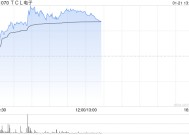 TCL电子现涨超5% 公司旗下雷鸟品牌智能眼镜业务快速扩张