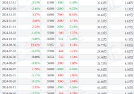 海峡股份(002320)2月20日股东户数3.8万户，较上期减少2.56%