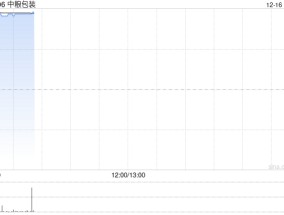 中粮包装股价涨超5% 华瑞凤泉要约先决条件已获达成