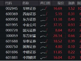 “旗手”攻势再起！券商ETF（512000）放量涨逾2%，华林证券涨停封板