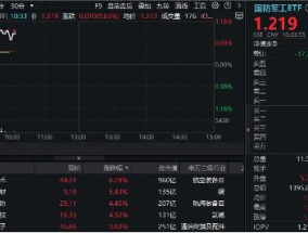 长二丁火箭“一箭四星”成功发射！国防军工ETF（512810）盘中冲高逾1%，成份股光启技术飙升近7%！