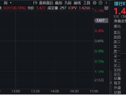 银行股逆市走强，银行ETF（512800）上探1%，机构：跨年阶段银行板块通常有超额收益！