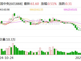 中国中免：2024年归母净利润42.63亿元，同比下降36.5%