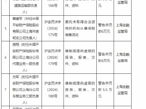 平安产险上海分公司被罚73万元：因委托未取得合法资格的机构从事保险销售活动等违法违规行为