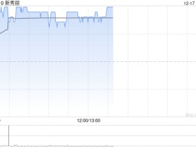 新秀丽盘中涨超3% 里昂给予公司“跑赢大市”评级