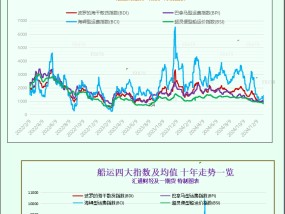 一张图：波罗的海指数因海岬型船需求强劲而创下一个多月新高