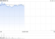 黄金股早盘集体反弹 紫金矿业涨逾4%山东黄金涨逾3%