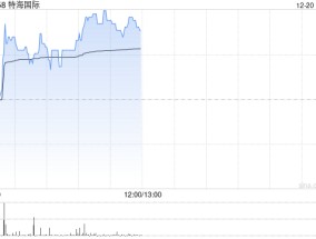 特海国际早盘再涨超5% 绩后累计涨幅已超75%