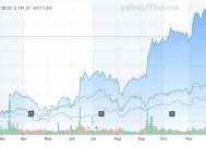 甲骨文今年飙升超60%为科网泡沫以来最佳，创始人埃里森身家狂涨750亿美元