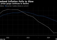 新西兰通胀率维持在2.2% 高于预期