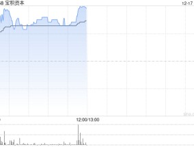 宝积资本持续上涨逾59% 拟折让约19.72%发行最多合共1.05亿股认购股份