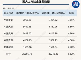 五大上市险企前11月保费收入2.67万亿元 同比增长5.6% 产险增速继续跑赢寿险