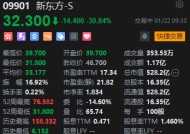 港股新东方跌幅扩大至30% 第二财季净利润下跌29.1%