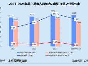 古茗二次递表背后：九个月退出加盟商超前两年总和 没有新故事错过高估值窗口期？