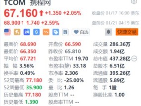 携程盘前涨超2.5% 国务院就促进文化旅游业提出多项措施