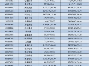 北向资金最新动向出炉，哪些遭减持、哪些获青睐？