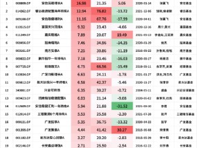 盘点2024偏债混合型基金业绩：安信民稳增长A今年回报16.98%暂居榜首，广发聚泰A较去年规模增长30.27亿元