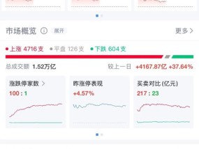 全线飘红，超4700股上涨！A50指数期货突然跳水，什么情况？