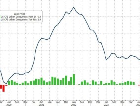 美国核心CPI通胀数月来首次回落，激发市场乐观情绪