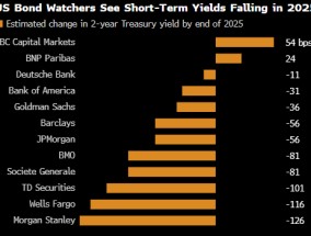 华尔街遵循美联储指引 大行预测明年美债收益率下行