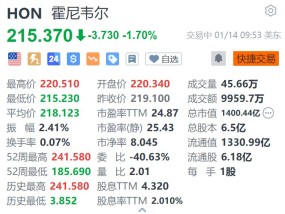 霍尼韦尔跌1.7% 或因激进投资者施压而进行分拆