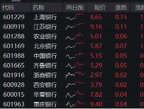 中期 “红包”季+机构增配窗口，银行顺势而起！银行ETF（512800）逆市收涨，日线强势5连阳！