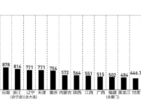 多省份调整预算：透露化债细节，“6万亿”影响几何？