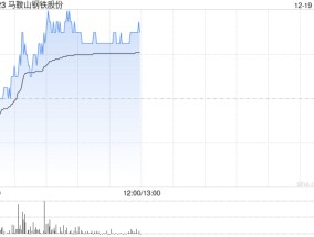 马鞍山钢铁股份现涨近4% 控股股东马钢集团完成增持计划