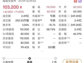 “728万元申购，只中300股” ！这只新股暗盘暴涨71%