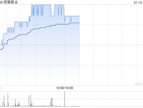 阿里影业现涨超7% 旗下阿里鱼与《黑神话：悟空》达成战略合作