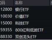 高股息，牛！四大行连续3日齐刷新高，银行ETF、价值ETF涨超1%！科技龙头活跃，科技ETF逆市收涨0.52%！