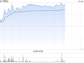万物云早盘涨超7% 企业后续估值空间有望被逐步打开