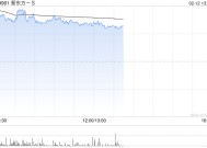 新东方-S早盘涨超4% 管理层称海外业务有积极因素