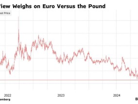 利差预期扩大 英镑兑欧元创 2022 年以来新高