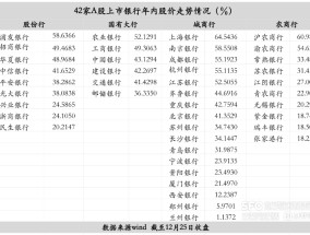 42家上市银行股表现盘点：平均年涨幅为36％ 国有大行市盈率领先