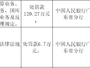 广东化州农村商业银行被罚120.27万元：因违反支付结算业务、货币金银业务、国库业务等五项业务管理规定