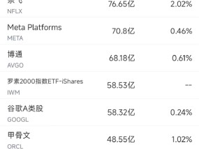 1月21日美股成交额前20：苹果跌3.19%，iPhone销售疲软引起担忧