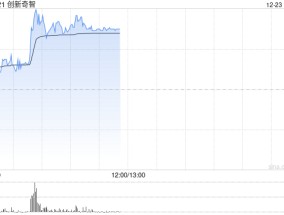 创新奇智早盘涨近7% 机构看好明年工业AI加速渗透