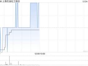 上海石油化工股份12月24日斥资53.71万港元回购44.8万股