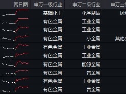 有色金属领涨两市！美国再通胀逻辑+锂矿找矿重大突破，有色龙头ETF（159876）最高上探2.87%