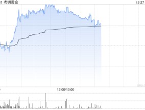 老铺黄金早盘涨近5% 小摩首予增持评级并列为行业首选