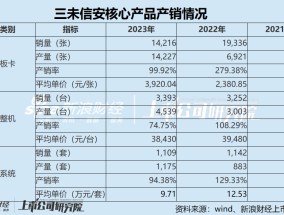 三未信安大举并购后净利润“脚踝斩” 股权激励业绩考核精准达标 应收账款飙升销售百分比突破100%