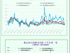 一张图：波罗的海指数因所有船舶板块运价下跌而回落