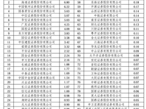 2024券商经纪业务ETF成交额排名：长城证券、东方证券、湘财证券、信达证券市场份额占比下滑